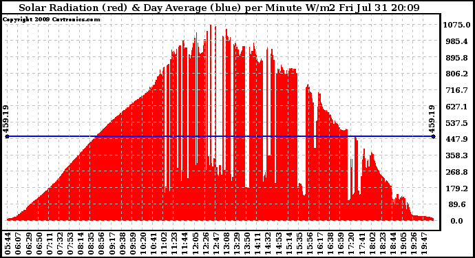 Solar PV/Inverter Performance Solar Radiation & Day Average per Minute