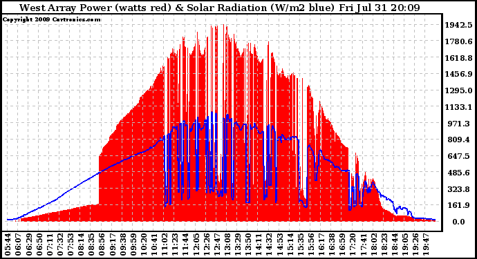 Solar PV/Inverter Performance West Array Power Output & Solar Radiation