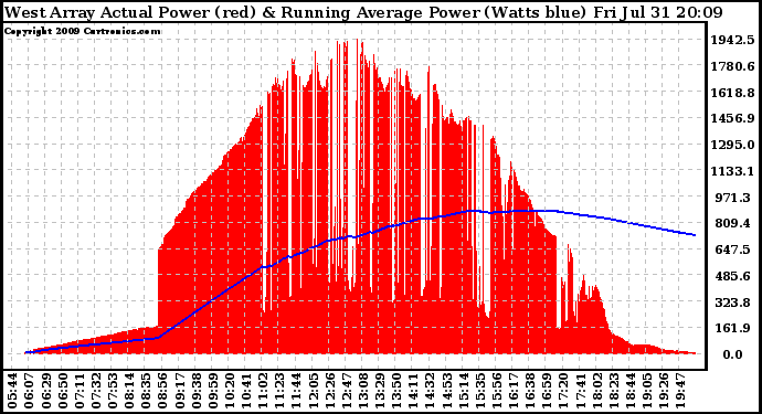 Solar PV/Inverter Performance West Array Actual & Running Average Power Output