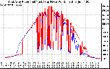 Solar PV/Inverter Performance Photovoltaic Panel Power Output