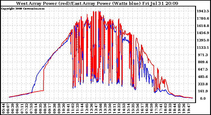 Solar PV/Inverter Performance Photovoltaic Panel Power Output