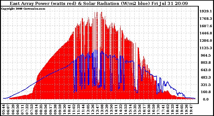 Solar PV/Inverter Performance East Array Power Output & Solar Radiation