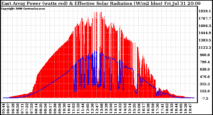 Solar PV/Inverter Performance East Array Power Output & Effective Solar Radiation