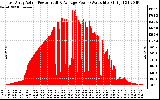 Solar PV/Inverter Performance East Array Actual & Average Power Output