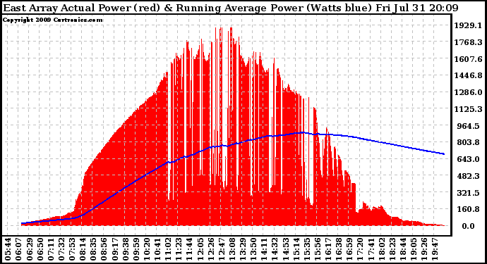 Solar PV/Inverter Performance East Array Actual & Running Average Power Output