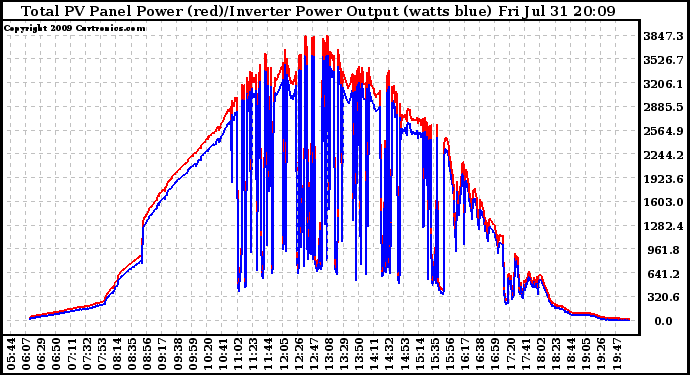 Solar PV/Inverter Performance PV Panel Power Output & Inverter Power Output