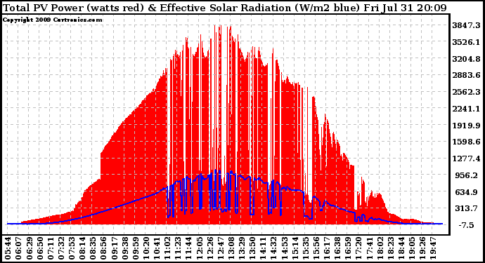 Solar PV/Inverter Performance Total PV Panel Power Output & Effective Solar Radiation