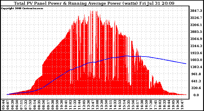 Solar PV/Inverter Performance Total PV Panel & Running Average Power Output