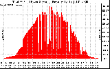 Solar PV/Inverter Performance Total PV Panel Power Output