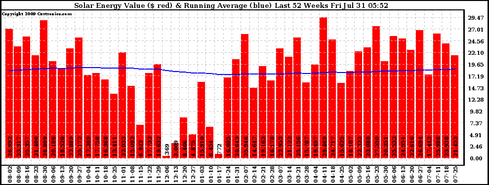 Solar PV/Inverter Performance Weekly Solar Energy Production Value Running Average Last 52 Weeks