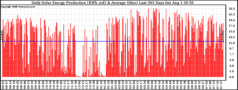 Solar PV/Inverter Performance Daily Solar Energy Production Last 365 Days