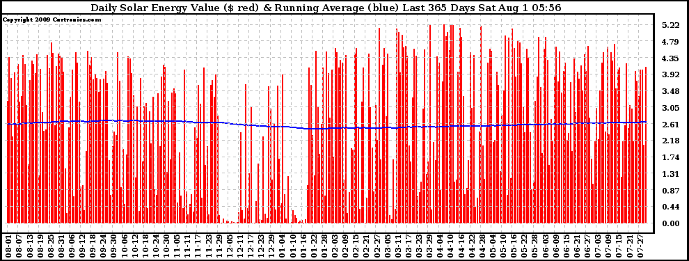 Solar PV/Inverter Performance Daily Solar Energy Production Value Running Average Last 365 Days