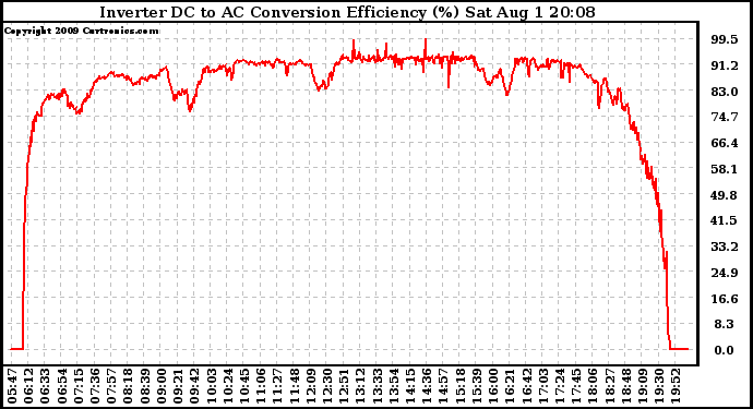 Solar PV/Inverter Performance Inverter DC to AC Conversion Efficiency