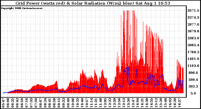 Solar PV/Inverter Performance Grid Power & Solar Radiation