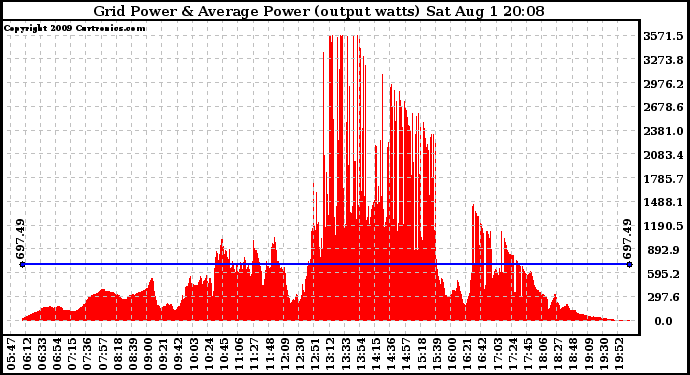 Solar PV/Inverter Performance Inverter Power Output