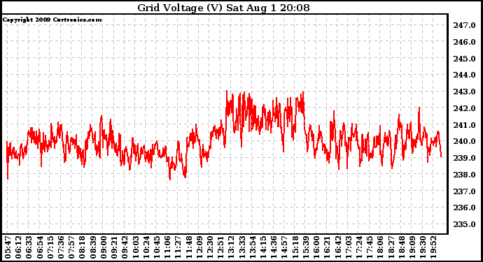 Solar PV/Inverter Performance Grid Voltage