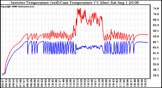 Solar PV/Inverter Performance Inverter Operating Temperature