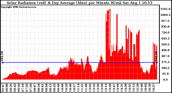 Solar PV/Inverter Performance Solar Radiation & Day Average per Minute