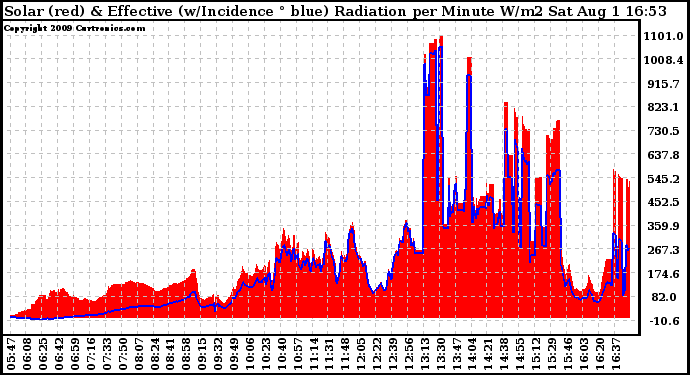 Solar PV/Inverter Performance Solar Radiation & Effective Solar Radiation per Minute