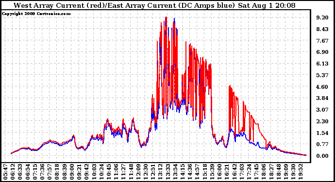 Solar PV/Inverter Performance Photovoltaic Panel Current Output