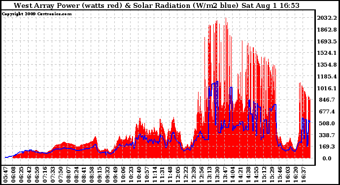 Solar PV/Inverter Performance West Array Power Output & Solar Radiation