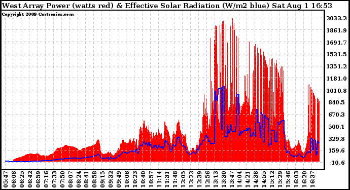 Solar PV/Inverter Performance West Array Power Output & Effective Solar Radiation