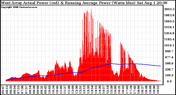 Solar PV/Inverter Performance West Array Actual & Running Average Power Output