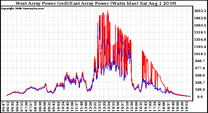 Solar PV/Inverter Performance Photovoltaic Panel Power Output