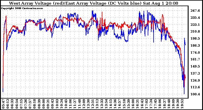 Solar PV/Inverter Performance Photovoltaic Panel Voltage Output