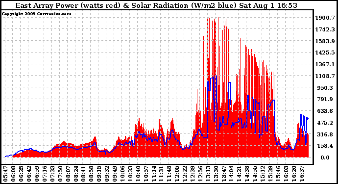 Solar PV/Inverter Performance East Array Power Output & Solar Radiation