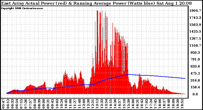 Solar PV/Inverter Performance East Array Actual & Running Average Power Output