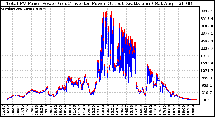 Solar PV/Inverter Performance PV Panel Power Output & Inverter Power Output