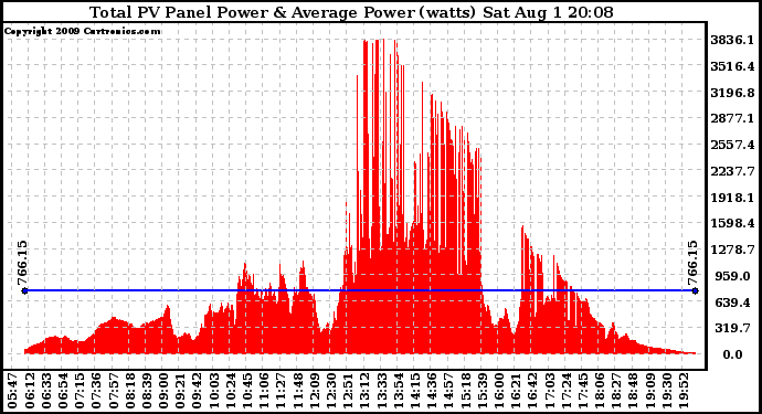 Solar PV/Inverter Performance Total PV Panel Power Output