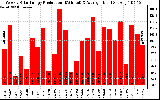 Solar PV/Inverter Performance Weekly Solar Energy Production