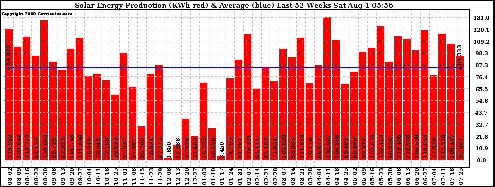 Solar PV/Inverter Performance Weekly Solar Energy Production Last 52 Weeks