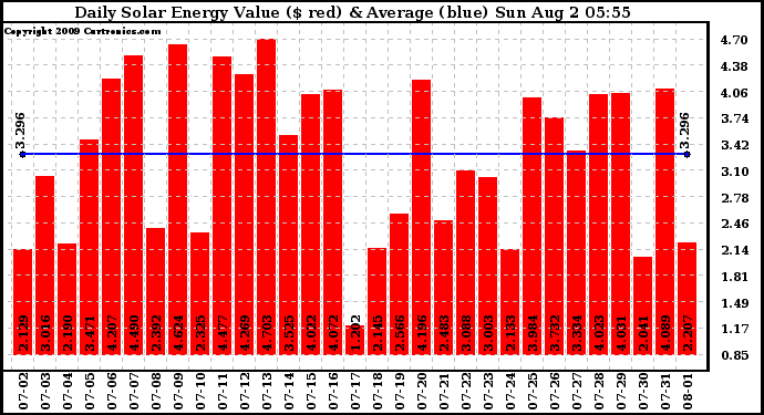 Solar PV/Inverter Performance Daily Solar Energy Production Value