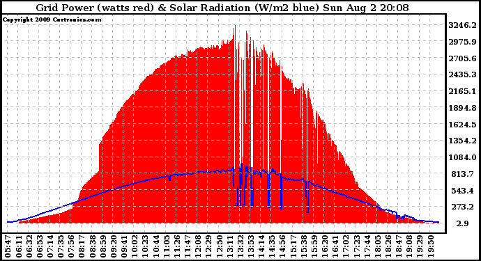 Solar PV/Inverter Performance Grid Power & Solar Radiation