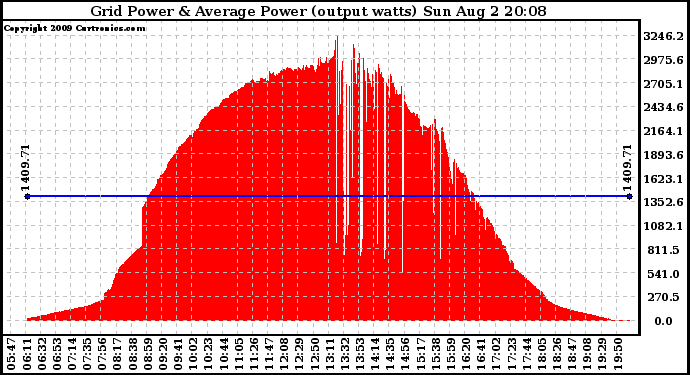 Solar PV/Inverter Performance Inverter Power Output