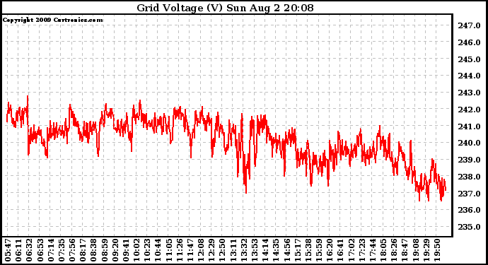 Solar PV/Inverter Performance Grid Voltage