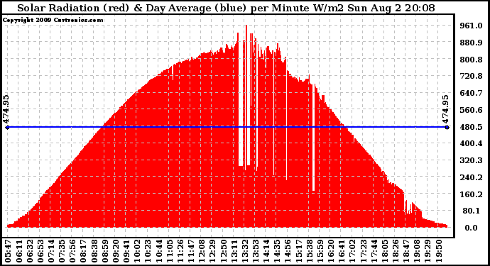 Solar PV/Inverter Performance Solar Radiation & Day Average per Minute