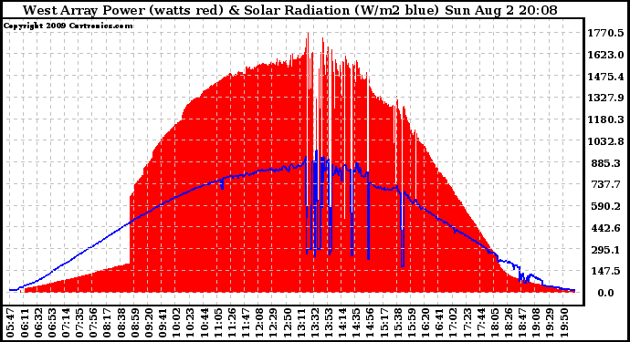 Solar PV/Inverter Performance West Array Power Output & Solar Radiation