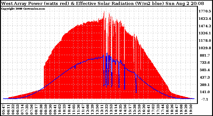 Solar PV/Inverter Performance West Array Power Output & Effective Solar Radiation