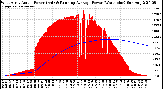 Solar PV/Inverter Performance West Array Actual & Running Average Power Output