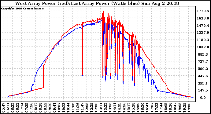 Solar PV/Inverter Performance Photovoltaic Panel Power Output