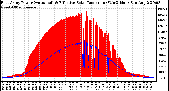 Solar PV/Inverter Performance East Array Power Output & Effective Solar Radiation