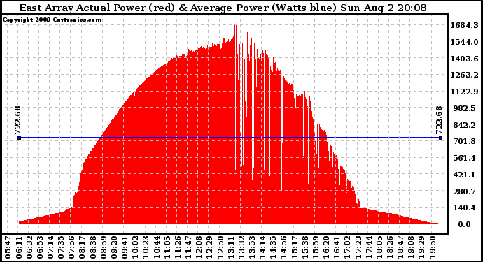 Solar PV/Inverter Performance East Array Actual & Average Power Output