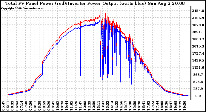 Solar PV/Inverter Performance PV Panel Power Output & Inverter Power Output