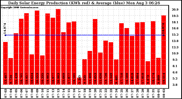 Solar PV/Inverter Performance Daily Solar Energy Production