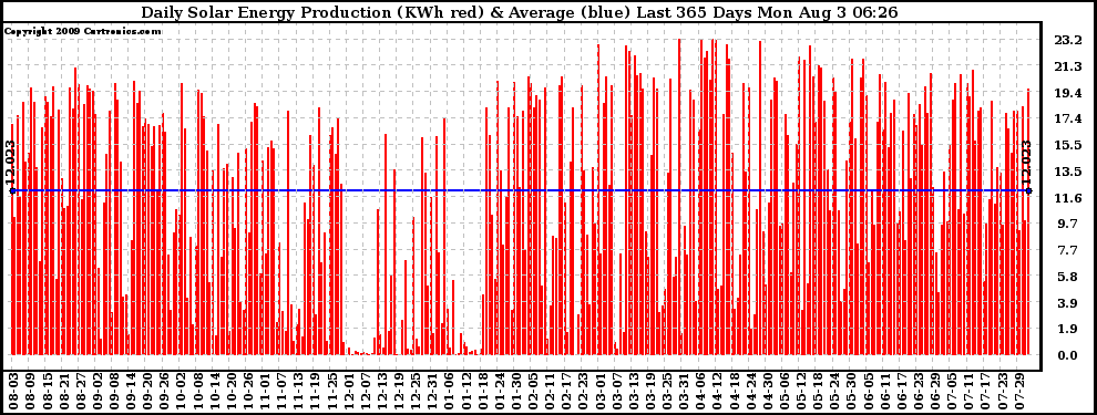 Solar PV/Inverter Performance Daily Solar Energy Production Last 365 Days