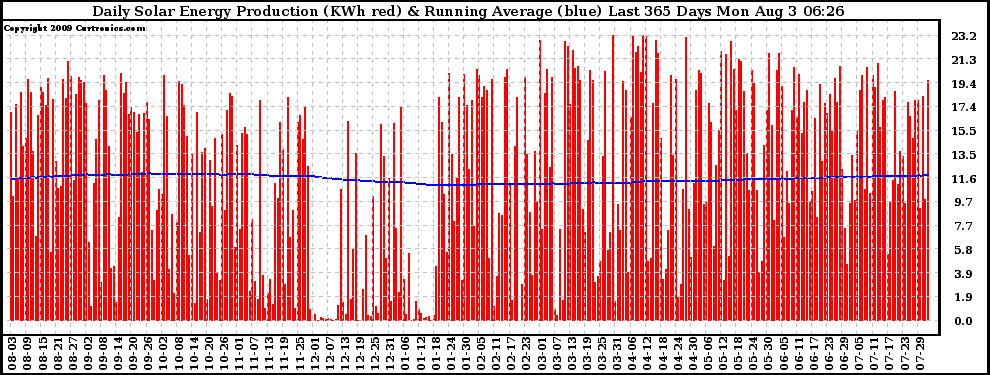 Solar PV/Inverter Performance Daily Solar Energy Production Running Average Last 365 Days